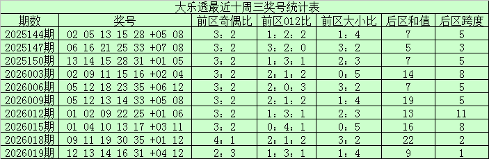 大乐透,期专家推荐,号码分析及,山东体彩,山东体彩网,山东体彩网官网,体育彩票,体彩大乐透,竞彩足球,体彩公益