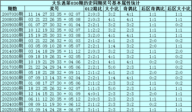 期七星彩专,家质合分析,推荐前区十,山东体彩,山东体彩网,山东体彩网官网,体育彩票,体彩大乐透,竞彩足球,体彩公益