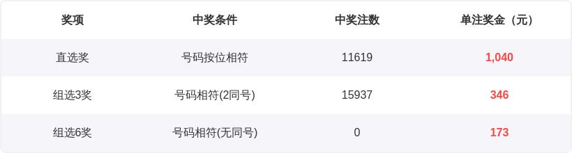 排列三,期阿宝推荐,奇数组合直,山东体彩,山东体彩网,山东体彩网官网,体育彩票,体彩大乐透,竞彩足球,体彩公益
