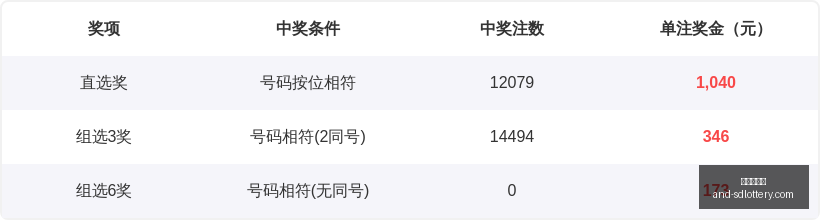七星彩,号码攻略,推荐,山东体彩网,山东体育彩票,彩票数据分析,体彩查询,山东彩票App
